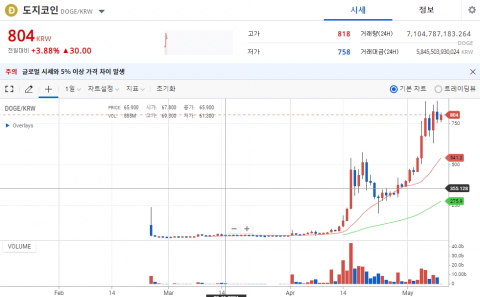 도지코인, 다시 800원대 회복···올해 1만6000% 뛰었다