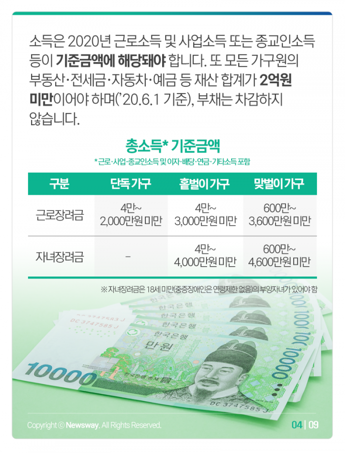 ‘지난해 최고액 945만원’ 근로·자녀장려금, 나도 자격이 될까? 기사의 사진