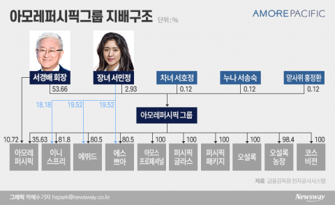 후계자 ‘서민정’ 자금줄 막혀 승계 재원 마련 시급