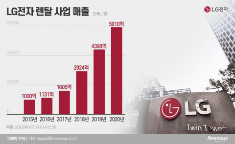 삼성·LG ‘40조’ 렌탈 시장을 잡아라