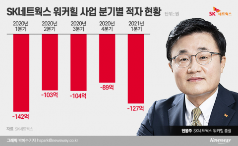 SK네트웍스 아픈손가락 된 워커힐···현몽주 대표, 적자축소 안간힘