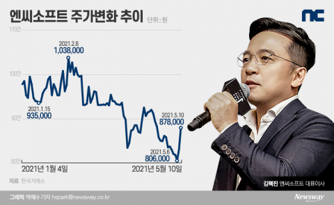 바닥 찍었다는 엔씨소프트...증권사 목표가는 더 낮아졌다