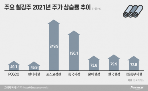 올해 250% 뛴 철강주···증권가 “더 오른다”