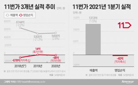 이베이코리아 본입찰 불참 11번가, 아마존 연대 강화 전략