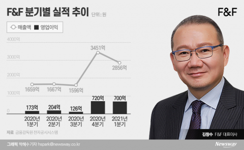 지주사 체제 전환 F&amp;F, 패션 불황 속 나홀로 고속성장···비결은?