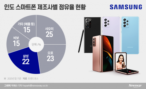 삼성전자, 스마트폰 사업 인도 시장 우려 커졌다