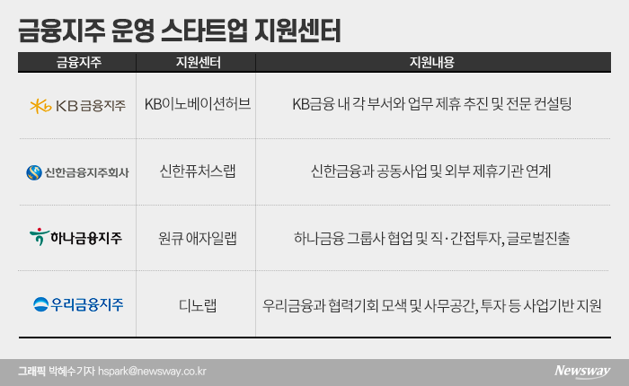 스타트업과 ‘상생경영’ 나선 금융사 기사의 사진