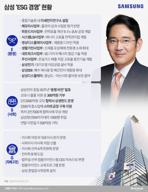 이재용의 동행 비전 착착···‘친환경’ 방점 찍었다