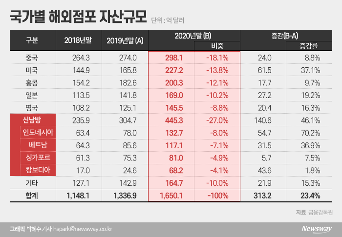 은행권 해외 자산 급증···리스크 관리가 필요하다 기사의 사진