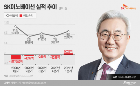 악재 벗어난 SK이노, 배터리·소재 두 마리 토끼 잡는다(종합)