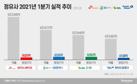 정유사 1분기 일제히 흑자전환 성공···실적개선 속도