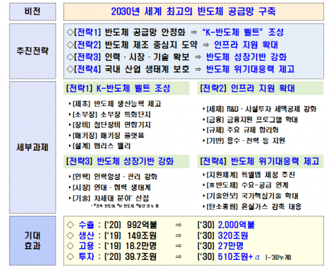 세계 최대 ‘K-반도체 벨트’ 구축···2030년까지 510조원 투자