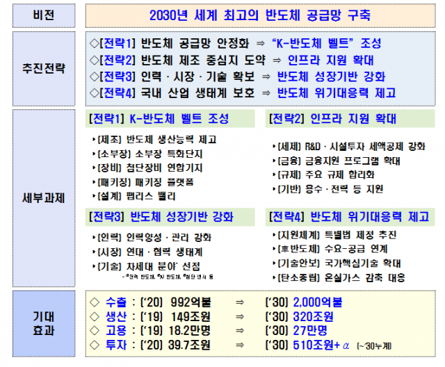 한국반도체산업협회 “정부의 K-반도체 전략으로 국내 투자 활성화 기대”