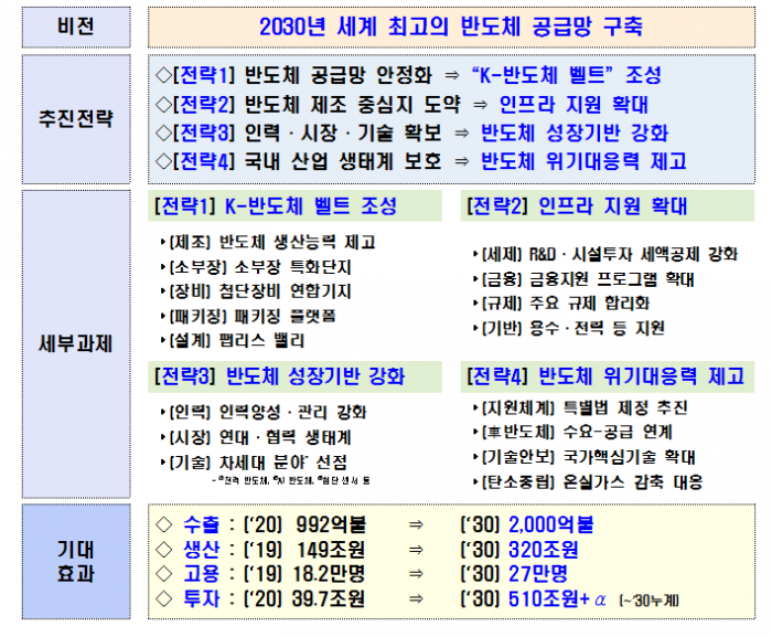 한국반도체산업협회 “정부의 K-반도체 전략으로 국내 투자 활성화 기대” 기사의 사진