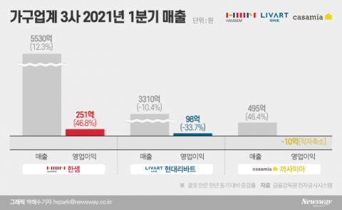 1분기 엇갈린 성적표··· 한샘·까사미아 ‘훨훨’ 현대리바트 ‘주춤’