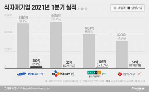 ‘외식 경기 꿈틀’ 식자재 대기업 1Q 소폭 회복 ‘미소’