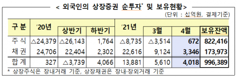 외국인, 지난달 국내주식 6720억 순매수···4개월만에 전환
