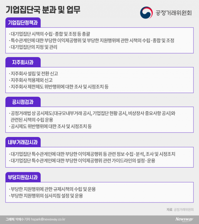정진욱-육성권 투톱 ‘기업집단국’···대기업에 IT까지 샅샅이 훑는다