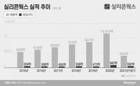 LX그룹 신성장동력 실리콘웍스···쾌속질주 비결은 반도체 DDI