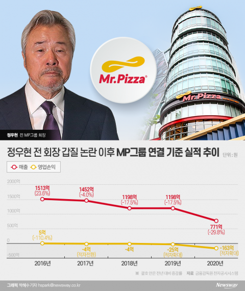  ‘토종 신화’ 미스터피자의 몰락