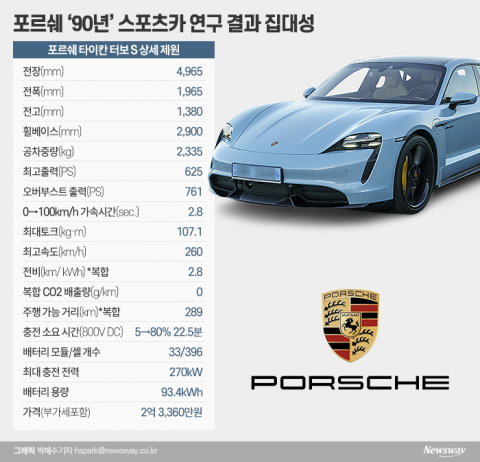 포르쉐 타이칸, ‘90년’ 스포츠카 연구 결과 집대성···전기차 새 장 열다