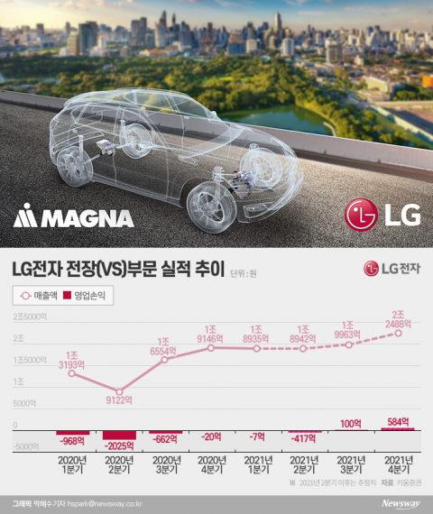 ‘LG 마그나’ 출범 앞둔 LG전자···분기 매출 2조 돌파 목전
