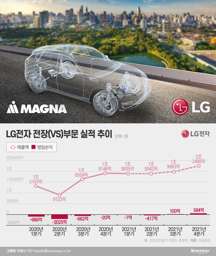 ‘LG 마그나’ 출범 앞둔 LG전자···분기 매출 2조 돌파 목전 기사의 사진