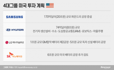 4대그룹 美투자 40兆 득실 따져봤더니 ‘실보단 득’