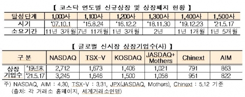 코스닥 상장기업 1500사 시대...글로벌 신시장 3위