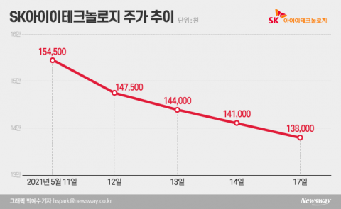 ‘5일 연속 신저가’···SKIET, 반등 기회 언제 오나
