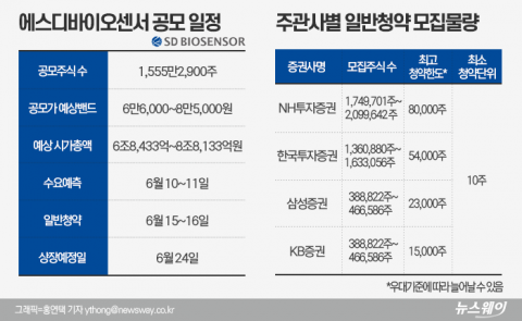 에스디바이오센서, 씨젠보다 4배 큰 대어 온다