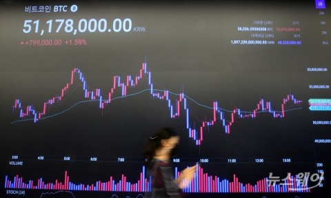 비트코인, 22일 오전 4800만원대···규제發 약세 지속돼