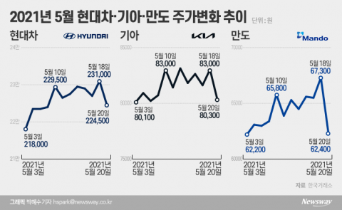 브레이크 리콜에 현대차株 ‘답답’...품질이슈에 지친 투심