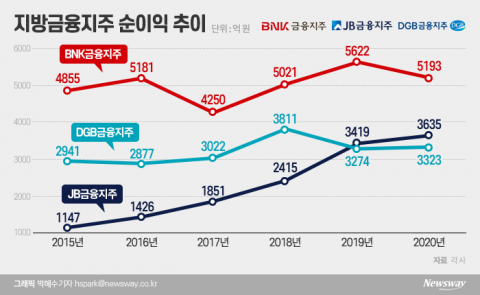 ‘미래 성장 적신호’ 지방금융···디지털 대응에 총력