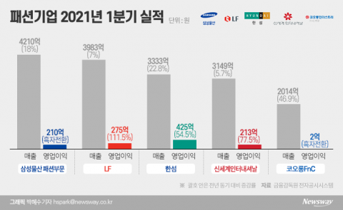 우울한 패션업계, 매출 치솟는 ‘골프·명품’ 덕분 오랜만의 훈풍