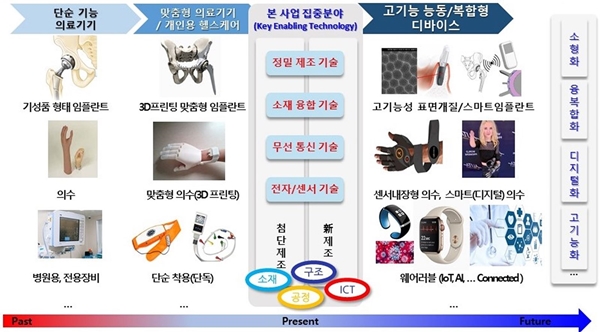 고기능 인체결합 의료기기 산업육성 플랫폼 구축 사업(사진제공=대구시)