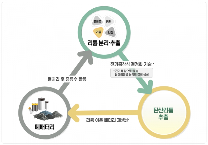 폐배터리 재활용 리튬 자원화 그래픽. 사진=두산중공업 제공