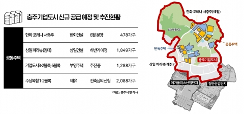 ‘충주기업도시’ 분양 2라운드···5년만에 재개