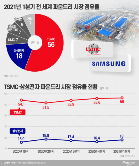 삼성전자, 또 파운드리 분사설···가능성 충분한 이유