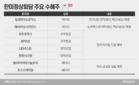 바이오·배터리 기대감↓···우주·방산주도 ‘꿈틀’