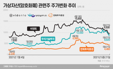 가상화폐의 ‘가’만 들어가도 우수수...관련주 ‘반토막’
