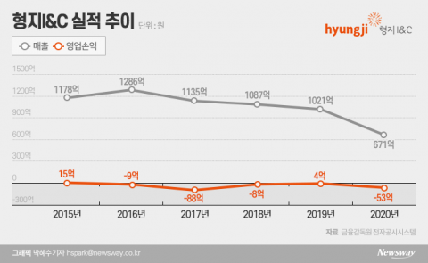 형지그룹 2세 최혜원 경영 성적 ‘낙제점’ ···형지I&amp;C 5년째 ‘적자’