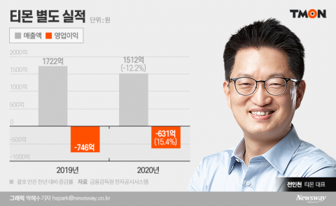 전인천 티몬 신임 대표, 취임 한달만에 사임