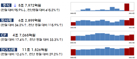 4월 주식·회사채 발행 25조···전월比 2%↑