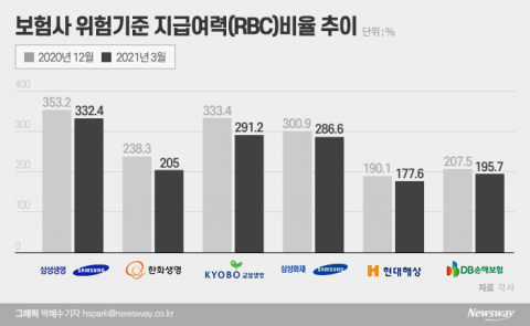 시중금리 상승 여파에···보험업계, 3월 RBC비율 하락