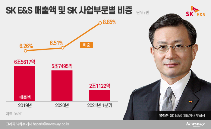 SK E&S의 매출액이 성장세를 이어가고 있다. 지난해 코로나19로 잠시 주춤했으나 SK 사업부문별 매출 비중은 꾸준히 오름세를 타고 있다.