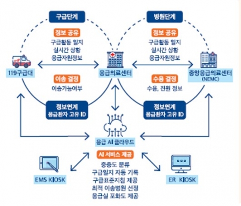 고양시, 5G 기반 AI응급의료서비스 개시···“응급환자 골든타임 지킨다”