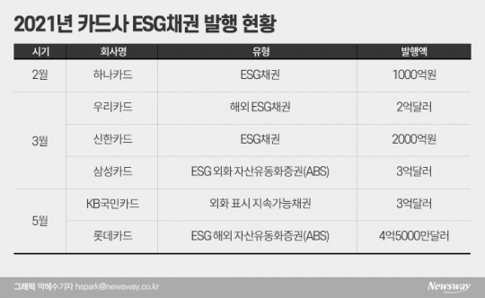 2021년 카드사 ESG 채권 발행 현황. 그래픽=박혜수 기자