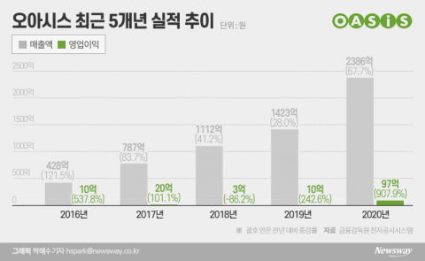 ‘퀵커머스’로 승부수 띄운 오아시스, 마켓컬리 제칠까