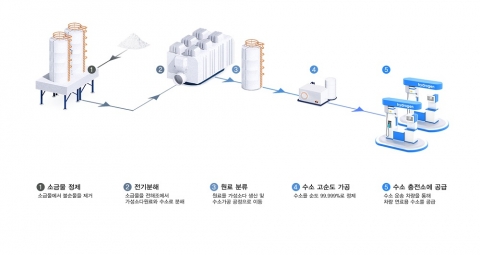 한화솔루션, 현대글로비스에 차량 연료용 수소 공급